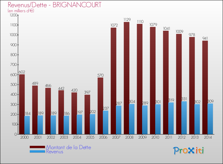 Evolution comparée de la dette et des revenus pour la commune de BRIGNANCOURT de 2000 à 2014 Comparaison de la dette et des revenus pour BRIGNANCOURT de 2000 à 2014