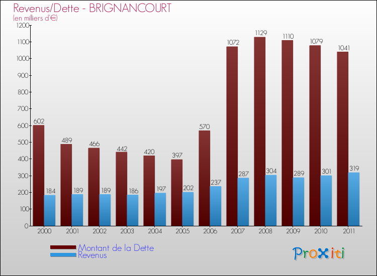 Evolution comparée de la dette et des revenus pour la commune de BRIGNANCOURT de 2000 à 2011 Comparaison de la dette et des revenus pour BRIGNANCOURT de 2000 à 2011