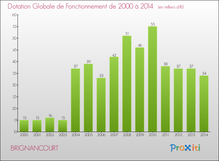 Evolution du montant de la Dotation Globale de Fonctionnement pour la commune de BRIGNANCOURT de 2000 à 2014 Evolution du montant de la Dotation Globale de Fonctionnement pour BRIGNANCOURT de 2000 à 2014