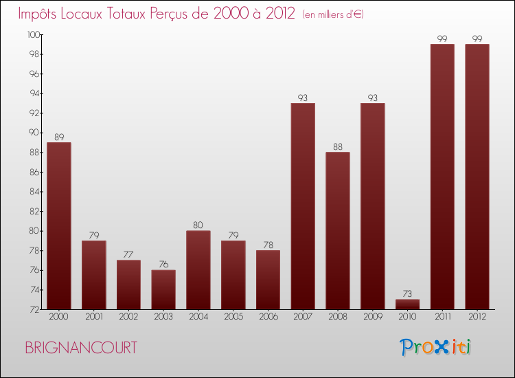 Evolution des Impôts Locaux pour la commune de BRIGNANCOURT de 2000 à 2012 Evolution des Impôts Locaux pour BRIGNANCOURT de 2000 à 2012