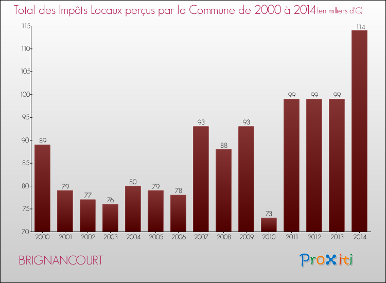 Evolution des Impôts Locaux pour la commune de BRIGNANCOURT de 2000 à 2014 Evolution des Impôts Locaux pour BRIGNANCOURT de 2000 à 2014
