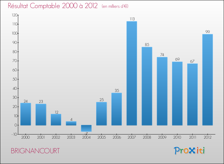 Evolution du résultat comptable pour la commune de BRIGNANCOURT de 2000 à 2012 Evolution du résultat comptable pour BRIGNANCOURT de 2000 à 2012
