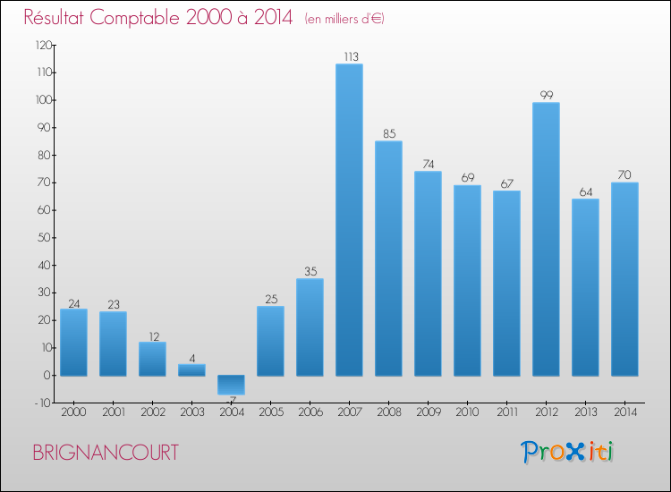 Evolution du résultat comptable pour la commune de BRIGNANCOURT de 2000 à 2014 Evolution du résultat comptable pour BRIGNANCOURT de 2000 à 2014