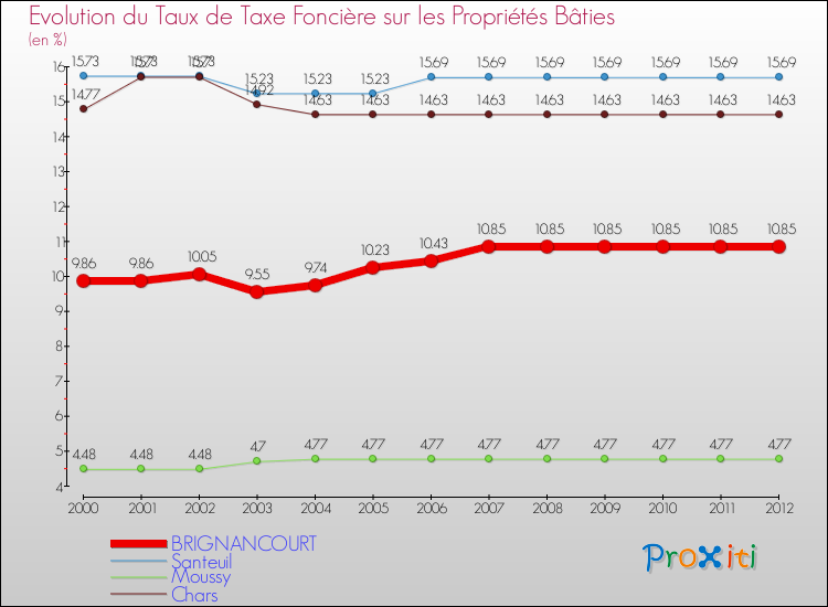 Evolution du taux de la taxe foncière sur le bati pour BRIGNANCOURT et les communes proches de 2000 à 2012 Comparaison des taux de taxe foncière sur le bati pour BRIGNANCOURT et les communes voisines de 2000 à 2012