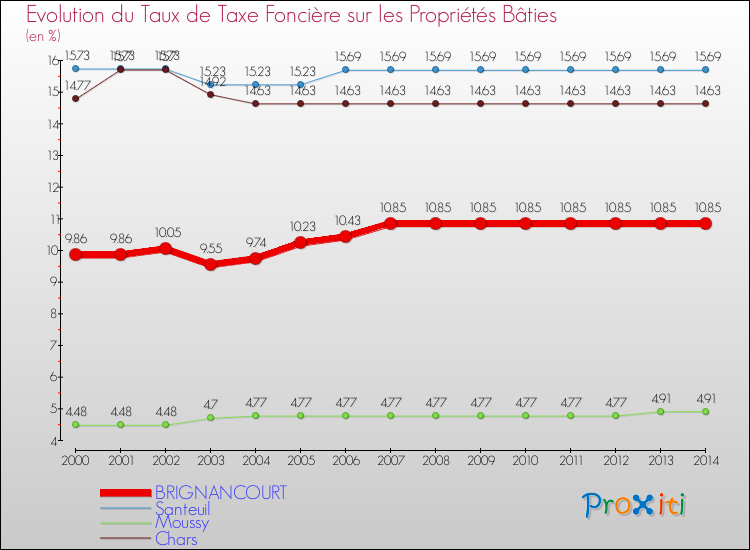 Evolution du taux de la taxe foncière sur le bati pour BRIGNANCOURT et les communes proches de 2000 à 2014 Comparaison des taux de taxe foncière sur le bati pour BRIGNANCOURT et les communes voisines de 2000 à 2014