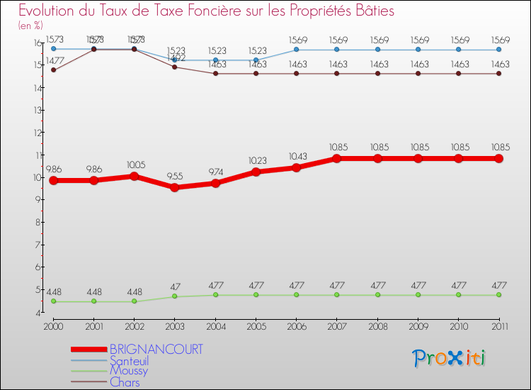 Evolution du taux de la taxe foncière sur le bati pour BRIGNANCOURT et les communes proches Comparaison des taux de taxe foncière sur le bati pour BRIGNANCOURT et les communes voisines