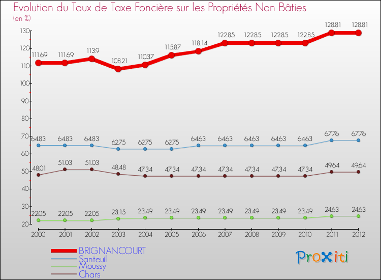 Evolution du taux de la taxe foncière sur les immeubles et terrains non batis pour BRIGNANCOURT et les communes proches de 2000 à 2012 Comparaison des taux de la taxe foncière sur les immeubles et terrains non batis pour BRIGNANCOURT et les communes voisines de 2000 à 2012