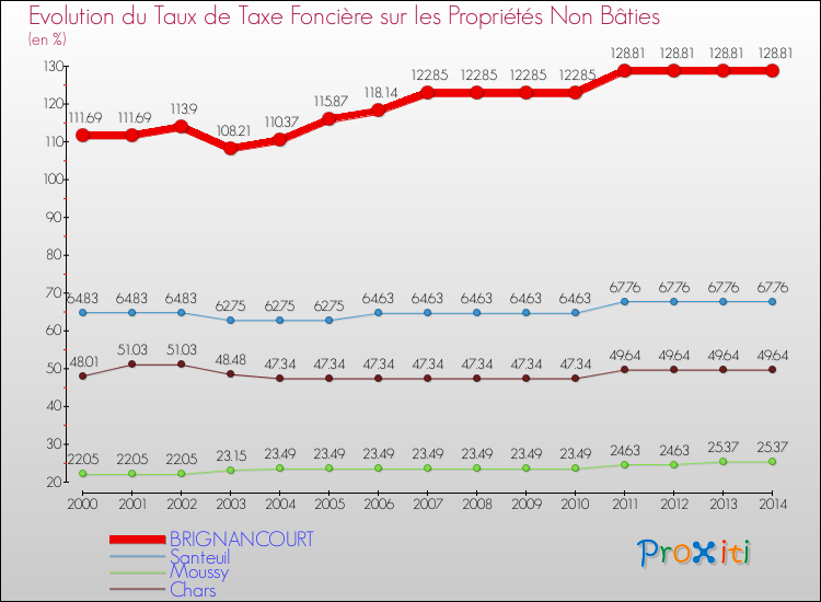 Evolution du taux de la taxe foncière sur les immeubles et terrains non batis pour BRIGNANCOURT et les communes proches de 2000 à 2014 Comparaison des taux de la taxe foncière sur les immeubles et terrains non batis pour BRIGNANCOURT et les communes voisines de 2000 à 2014