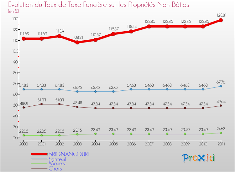 Evolution du taux de la taxe foncière sur les immeubles et terrains non batis pour BRIGNANCOURT et les communes proches Comparaison des taux de la taxe foncière sur les immeubles et terrains non batis pour BRIGNANCOURT et les communes voisines