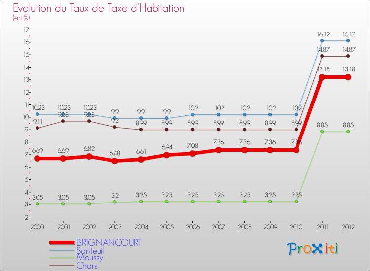 Evolution du taux de la taxe d'habitation pour BRIGNANCOURT et les communes proches Comparaison des taux de la taxe d'habitation pour BRIGNANCOURT et les communes voisines