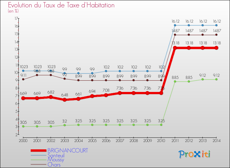 Evolution du taux de la taxe d'habitation pour BRIGNANCOURT et les communes proches de 2000 à 2014 Comparaison des taux de la taxe d'habitation pour BRIGNANCOURT et les communes voisines de 2000 à 2014