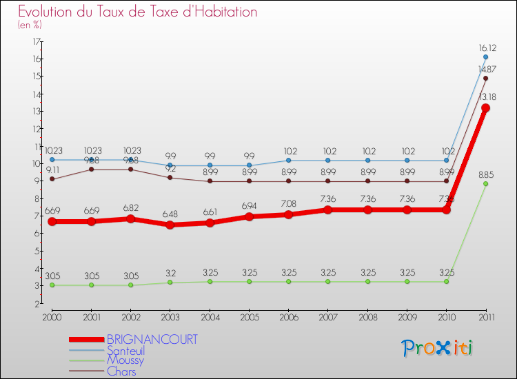 Evolution du taux de la taxe d'habitation pour BRIGNANCOURT et les communes proches Comparaison des taux de la taxe d'habitation pour BRIGNANCOURT et les communes voisines