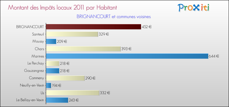 Montant des impôts locaux par Habitant pour BRIGNANCOURT et les communes proches Comparaison des impôts locaux par habitant pour BRIGNANCOURT et les communes voisines