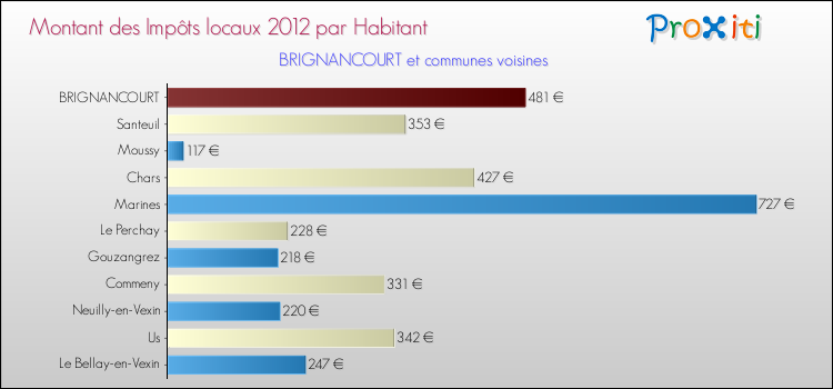Montant des impôts locaux par Habitant pour BRIGNANCOURT et les communes proches Comparaison des impôts locaux par habitant pour BRIGNANCOURT et les communes voisines