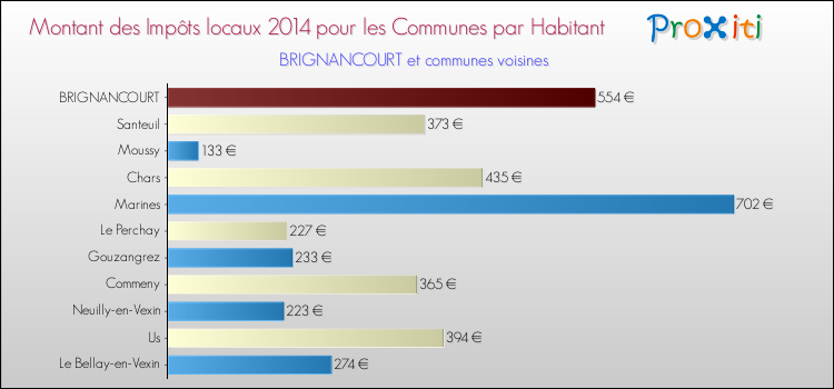 Montant des impôts locaux par Habitant pour BRIGNANCOURT et les communes proches en 2014 Comparaison des impôts locaux par habitant pour BRIGNANCOURT et les communes voisines en 2014