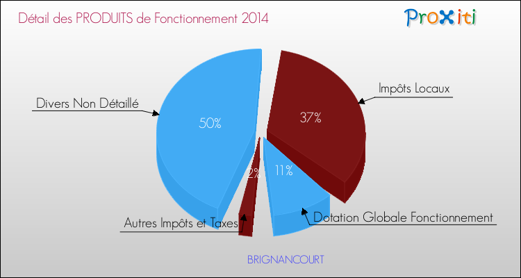 Décomposition du Budget de Fonctionnement 2014 de la commune de BRIGNANCOURT Budget de Fonctionnement 2014 pour la commune de BRIGNANCOURT