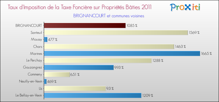 Taux d'imposition de la taxe foncière sur le bati 2011 pour BRIGNANCOURT et les communes proches Comparaison des taux d'imposition de la taxe foncière sur le bati 2011 pour BRIGNANCOURT et les communes voisines
