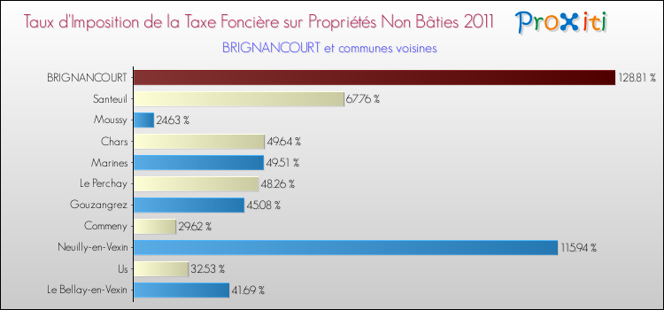 Taux d'imposition de la taxe foncière sur les immeubles et terrains non batis 2011 pour BRIGNANCOURT et les communes proches Comparaison des taux d'imposition de la taxe foncière sur les immeubles et terrains non batis 2011 pour BRIGNANCOURT et les communes voisines