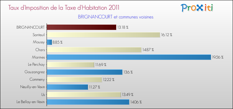 Taux d'imposition de la taxe d'habitation 2011 pour BRIGNANCOURT et les communes proches Comparaison des taux d'imposition de la taxe d'habitation 2011 pour BRIGNANCOURT et les communes voisines