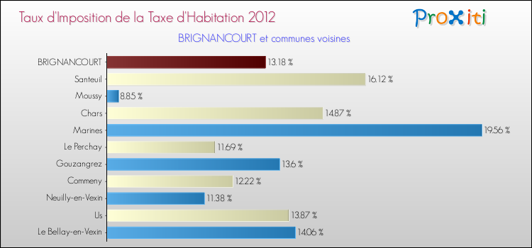Taux d'imposition de la taxe d'habitation 2012 pour BRIGNANCOURT et les communes proches Comparaison des taux d'imposition de la taxe d'habitation 2012 pour BRIGNANCOURT et les communes voisines