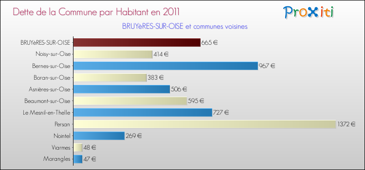 Dette par habitant de la commune en 2011 pour BRUYèRES-SUR-OISE et les communes proches Comparaison de la dette par habitant de la commune en 2011 pour BRUYèRES-SUR-OISE et les communes voisines