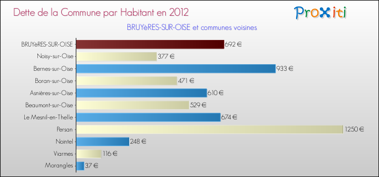 Dette par habitant de la commune en 2012 pour BRUYèRES-SUR-OISE et les communes proches Comparaison de la dette par habitant de la commune en 2012 pour BRUYèRES-SUR-OISE et les communes voisines