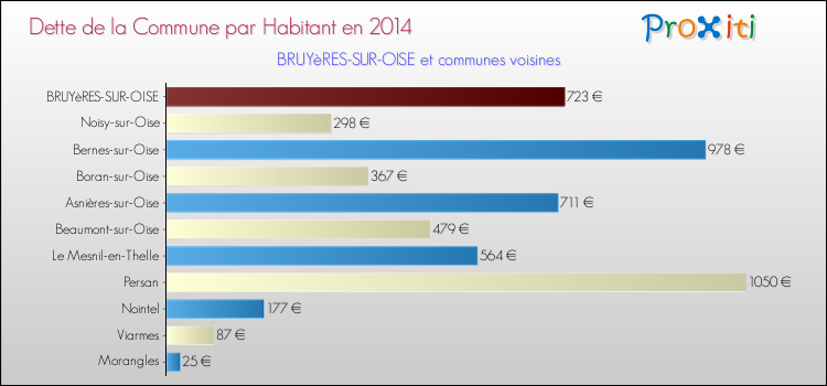 Dette par habitant de la commune en 2014 pour BRUYèRES-SUR-OISE et les communes proches Comparaison de la dette par habitant de la commune en 2014 pour BRUYèRES-SUR-OISE et les communes voisines