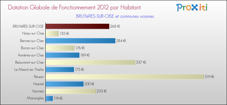 Montant des dotations globales de fonctionnement DGF par Habitant pour BRUYèRES-SUR-OISE et les communes proches Comparaison des des dotations globales de fonctionnement DGF par habitant pour BRUYèRES-SUR-OISE et les communes voisines