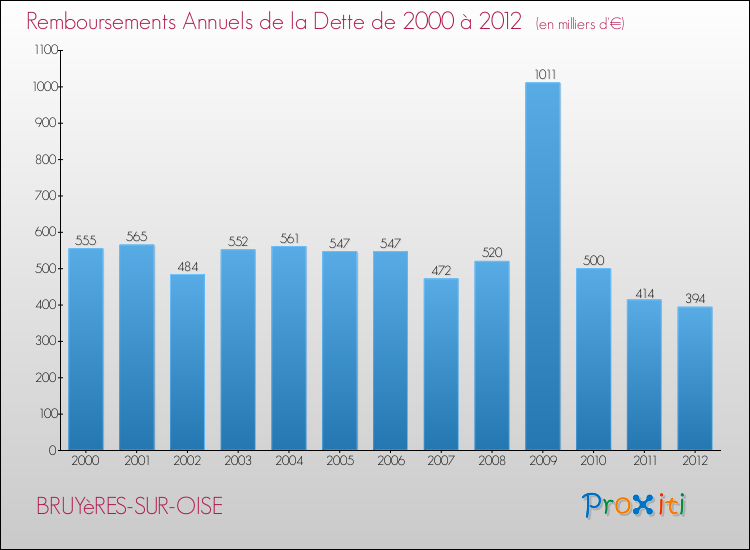 Evolution de l'annuité de la dette pour la commune de BRUYèRES-SUR-OISE de 2000 à 2012 Annuités de la dette pour BRUYèRES-SUR-OISE de 2000 à 2012