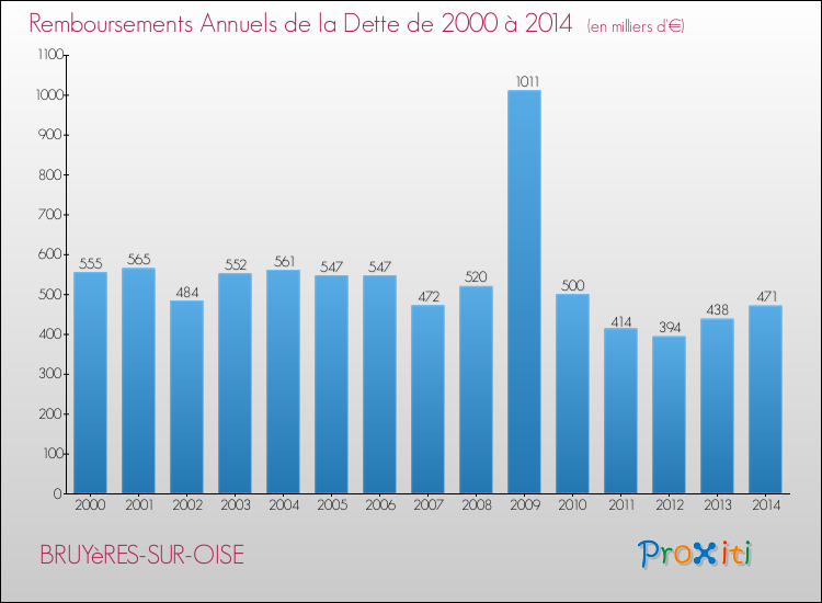 Evolution de l'annuité de la dette pour la commune de BRUYèRES-SUR-OISE de 2000 à 2014 Annuités de la dette pour BRUYèRES-SUR-OISE de 2000 à 2014