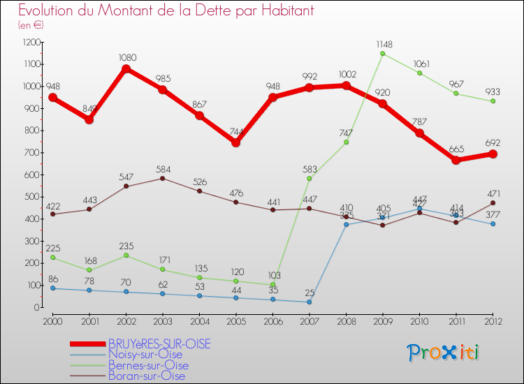 Evolution de la dette par habitant pour la commune de BRUYèRES-SUR-OISE et les communes proches de 2000 à 2012 Comparaison de la dette par habitant pour BRUYèRES-SUR-OISE et les communes voisines de 2000 à 2012