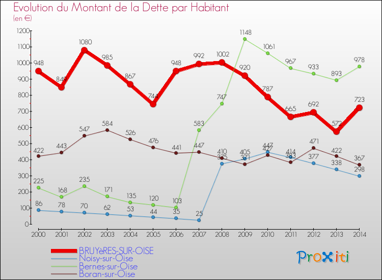 Evolution de la dette par habitant pour la commune de BRUYèRES-SUR-OISE et les communes proches de 2000 à 2014 Comparaison de la dette par habitant pour BRUYèRES-SUR-OISE et les communes voisines de 2000 à 2014