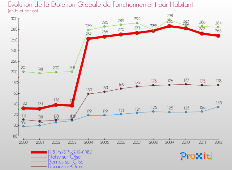 Evolution et montant de la dotation globale de fonctionnement par Habitant pour BRUYèRES-SUR-OISE et les communes proches Comparaison des dotations globales de fonctionnement par habitant pour BRUYèRES-SUR-OISE et les communes voisines