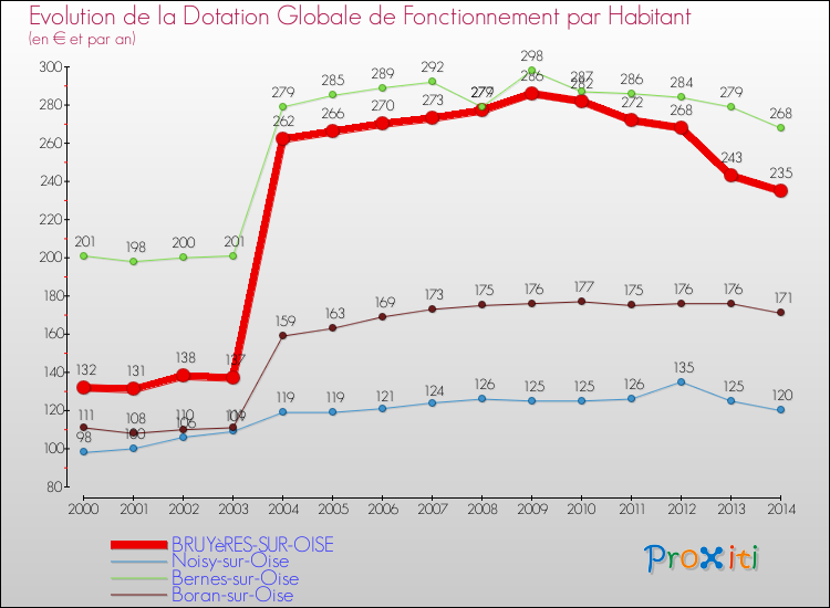 Evolution et montant de la dotation globale de fonctionnement par Habitant pour BRUYèRES-SUR-OISE et les communes proches de 2000 à 2014. Comparaison des dotations globales de fonctionnement par habitant pour BRUYèRES-SUR-OISE et les communes voisines de 2000 à 2014.