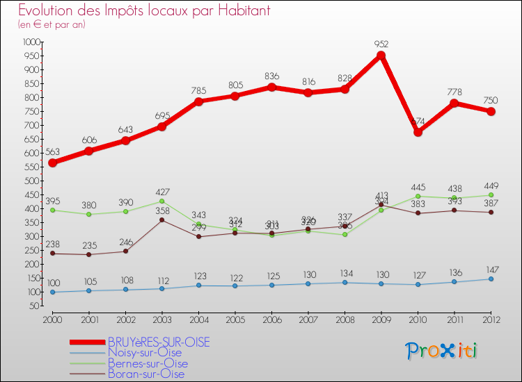 Evolution et montant des impôts locaux par Habitant pour BRUYèRES-SUR-OISE et les communes proches Comparaison des impôts locaux par habitant pour BRUYèRES-SUR-OISE et les communes voisines