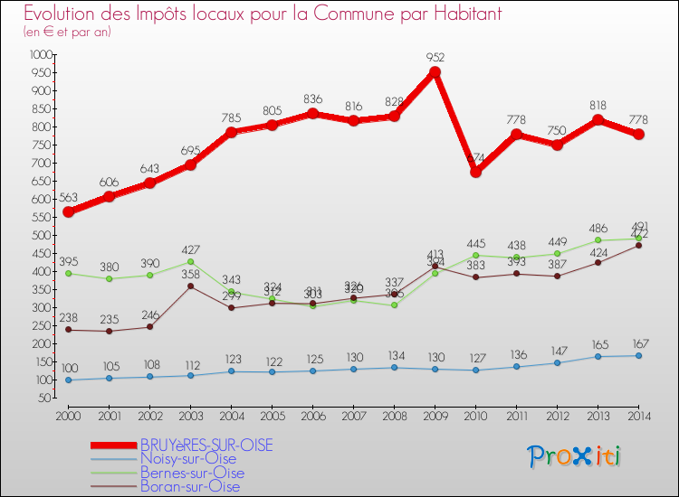 Evolution et montant des impôts locaux par Habitant pour BRUYèRES-SUR-OISE et les communes proches de 2000 à 2014 Comparaison des impôts locaux par habitant pour BRUYèRES-SUR-OISE et les communes voisines de 2000 à 2014