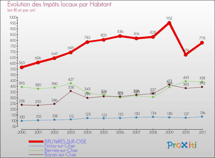 Evolution et montant des impôts locaux par Habitant pour BRUYèRES-SUR-OISE et les communes proches Comparaison des impôts locaux par habitant pour BRUYèRES-SUR-OISE et les communes voisines