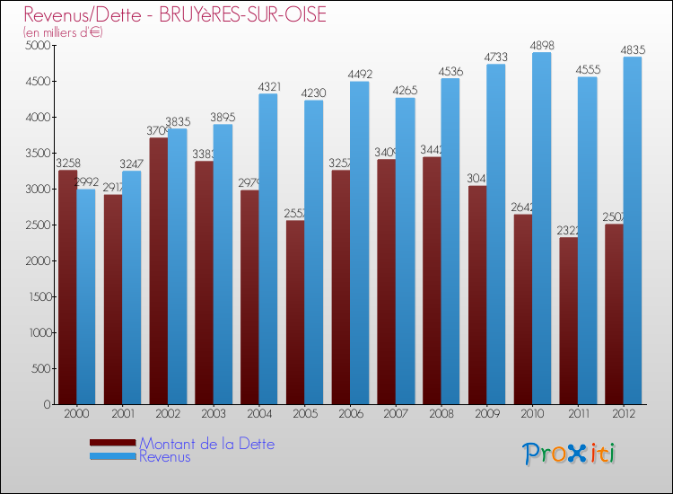 Evolution comparée de la dette et des revenus pour la commune de BRUYèRES-SUR-OISE de 2000 à 2012 Comparaison de la dette et des revenus pour BRUYèRES-SUR-OISE de 2000 à 2012