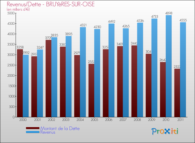 Evolution comparée de la dette et des revenus pour la commune de BRUYèRES-SUR-OISE de 2000 à 2011 Comparaison de la dette et des revenus pour BRUYèRES-SUR-OISE de 2000 à 2011