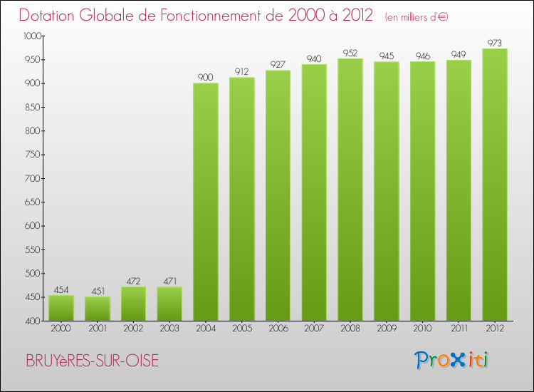 Evolution du montant de la Dotation Globale de Fonctionnement pour la commune de BRUYèRES-SUR-OISE de 2000 à 2012 Evolution du montant de la Dotation Globale de Fonctionnement pour BRUYèRES-SUR-OISE de 2000 à 2012