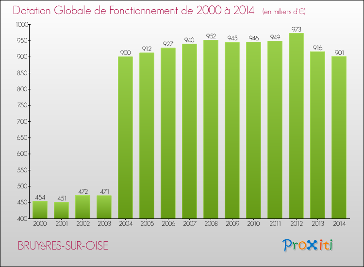Evolution du montant de la Dotation Globale de Fonctionnement pour la commune de BRUYèRES-SUR-OISE de 2000 à 2014 Evolution du montant de la Dotation Globale de Fonctionnement pour BRUYèRES-SUR-OISE de 2000 à 2014