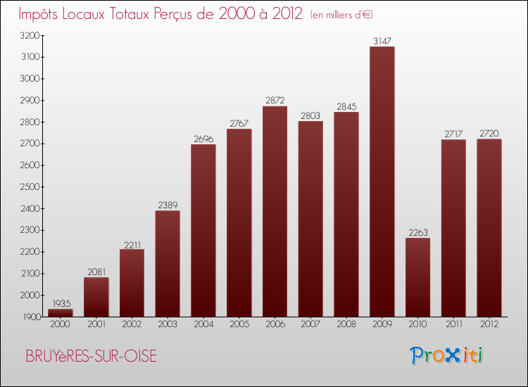 Evolution des Impôts Locaux pour la commune de BRUYèRES-SUR-OISE de 2000 à 2012 Evolution des Impôts Locaux pour BRUYèRES-SUR-OISE de 2000 à 2012