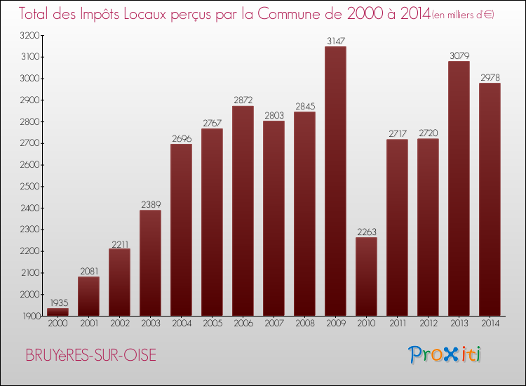 Evolution des Impôts Locaux pour la commune de BRUYèRES-SUR-OISE de 2000 à 2014 Evolution des Impôts Locaux pour BRUYèRES-SUR-OISE de 2000 à 2014