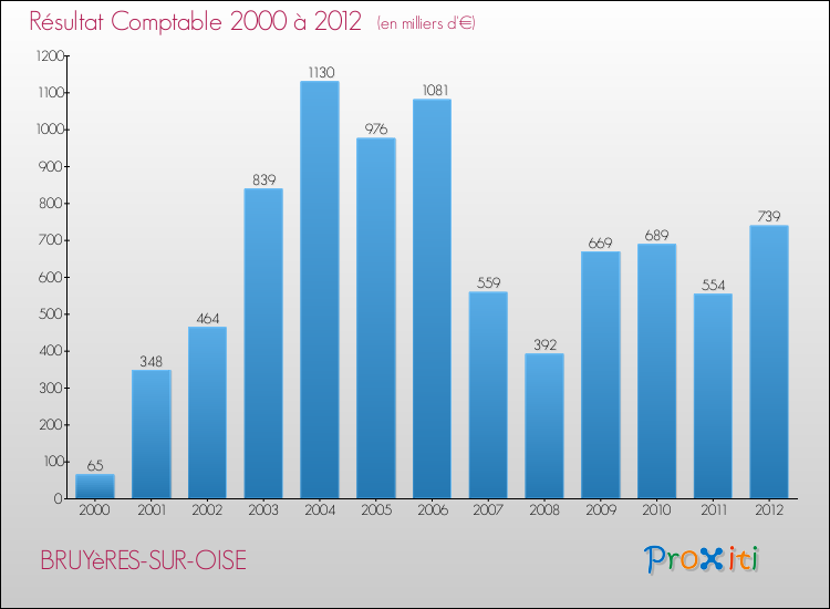 Evolution du résultat comptable pour la commune de BRUYèRES-SUR-OISE de 2000 à 2012 Evolution du résultat comptable pour BRUYèRES-SUR-OISE de 2000 à 2012