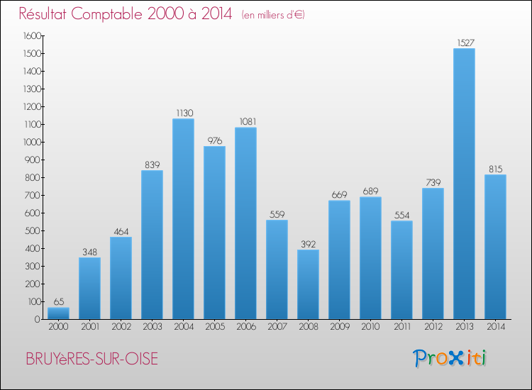 Evolution du résultat comptable pour la commune de BRUYèRES-SUR-OISE de 2000 à 2014 Evolution du résultat comptable pour BRUYèRES-SUR-OISE de 2000 à 2014
