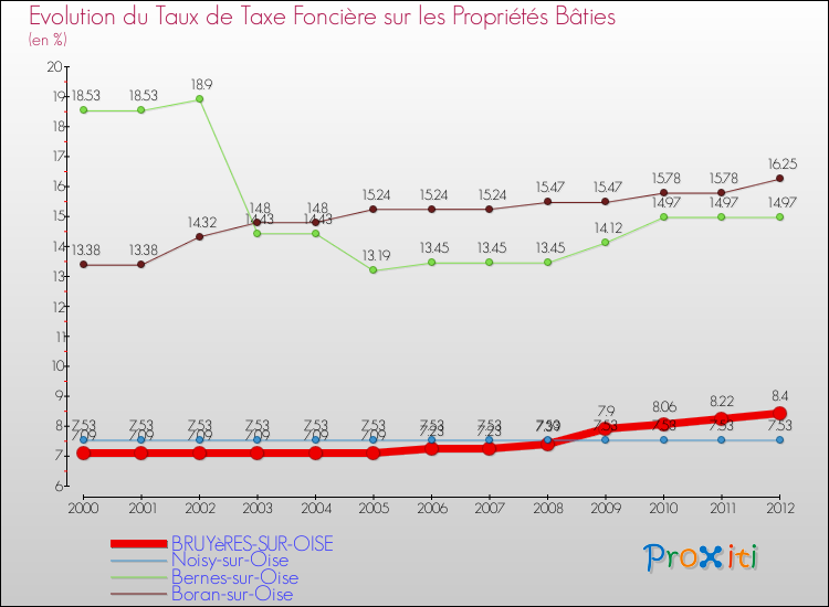 Evolution du taux de la taxe foncière sur le bati pour BRUYèRES-SUR-OISE et les communes proches de 2000 à 2012 Comparaison des taux de taxe foncière sur le bati pour BRUYèRES-SUR-OISE et les communes voisines de 2000 à 2012