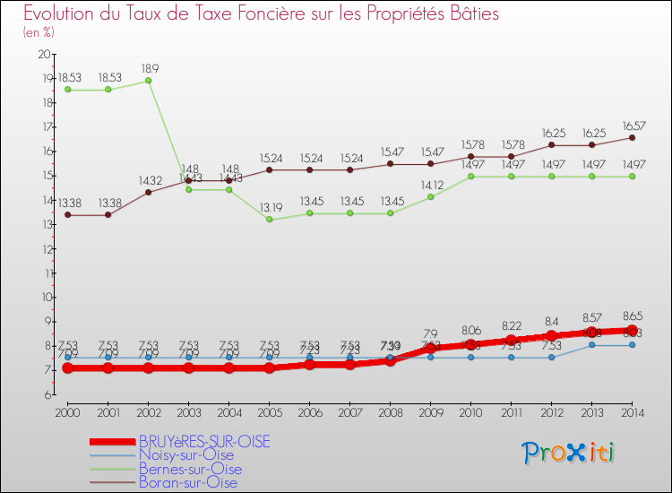 Evolution du taux de la taxe foncière sur le bati pour BRUYèRES-SUR-OISE et les communes proches de 2000 à 2014 Comparaison des taux de taxe foncière sur le bati pour BRUYèRES-SUR-OISE et les communes voisines de 2000 à 2014