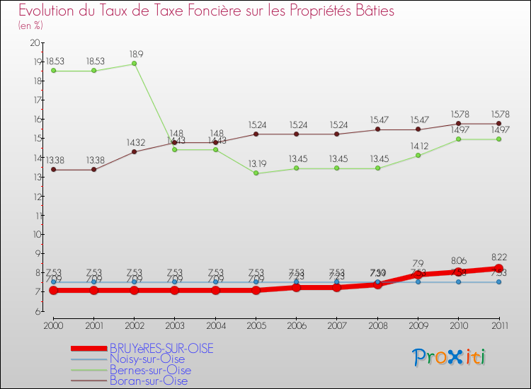 Evolution du taux de la taxe foncière sur le bati pour BRUYèRES-SUR-OISE et les communes proches Comparaison des taux de taxe foncière sur le bati pour BRUYèRES-SUR-OISE et les communes voisines