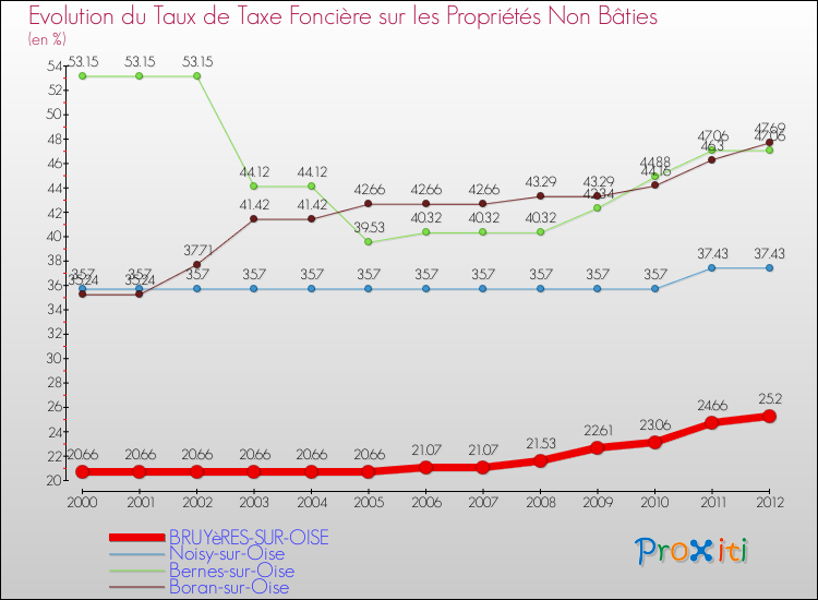 Evolution du taux de la taxe foncière sur les immeubles et terrains non batis pour BRUYèRES-SUR-OISE et les communes proches de 2000 à 2012 Comparaison des taux de la taxe foncière sur les immeubles et terrains non batis pour BRUYèRES-SUR-OISE et les communes voisines de 2000 à 2012
