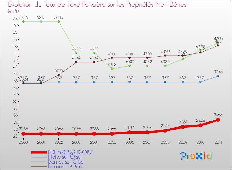 Evolution du taux de la taxe foncière sur les immeubles et terrains non batis pour BRUYèRES-SUR-OISE et les communes proches Comparaison des taux de la taxe foncière sur les immeubles et terrains non batis pour BRUYèRES-SUR-OISE et les communes voisines